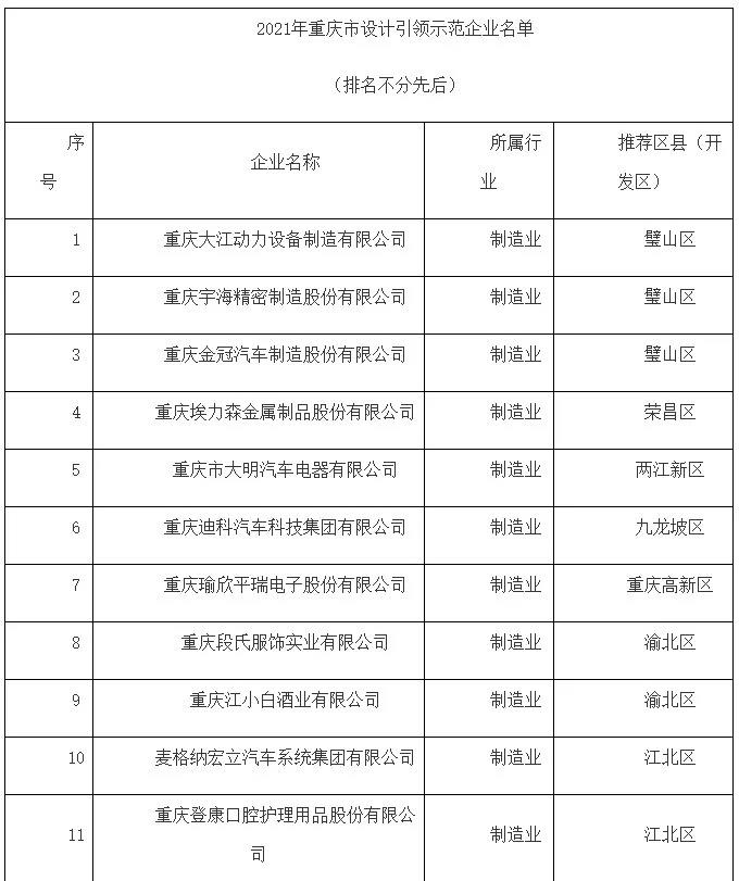 关于公布2021年度重庆市设计引领示范 企业名单的通知(图1)