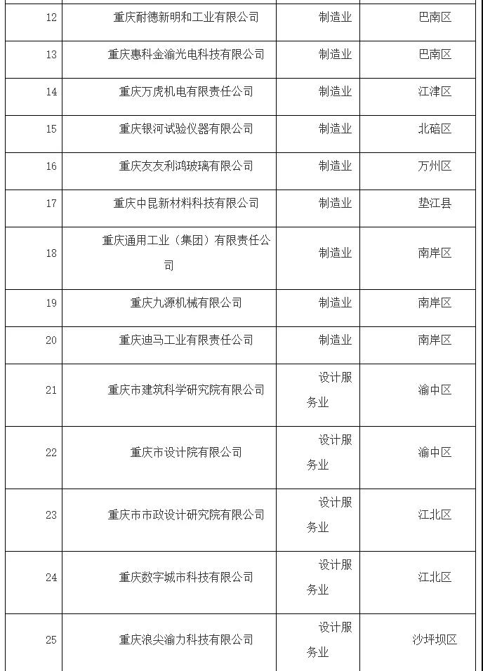 关于公布2021年度重庆市设计引领示范 企业名单的通知(图2)