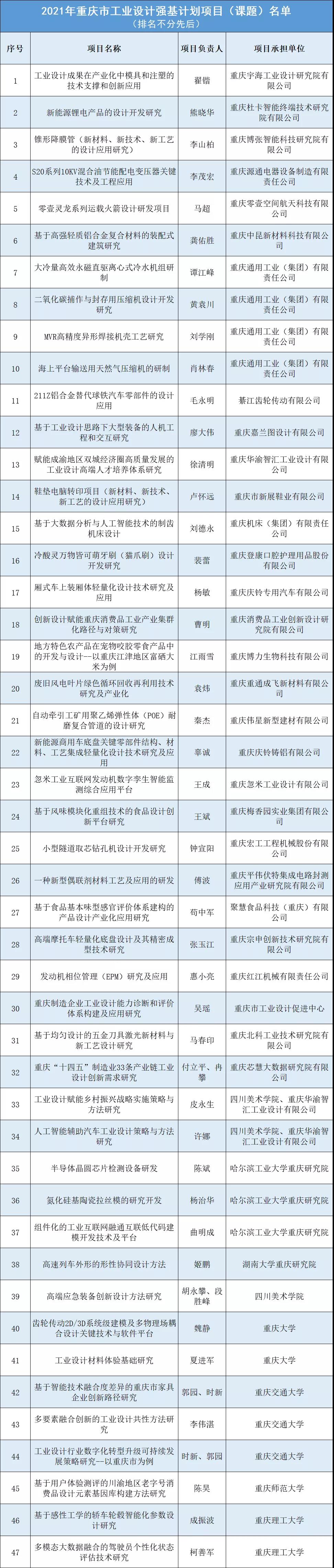 市经济信息委公布 2021年度重庆市工业设计 强基计划项目(课题)名单(图1)