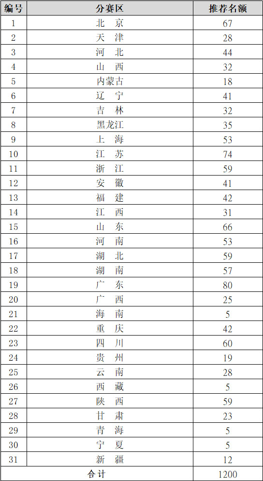 2022年（第六届）全国大学生工业设计大赛(图5)