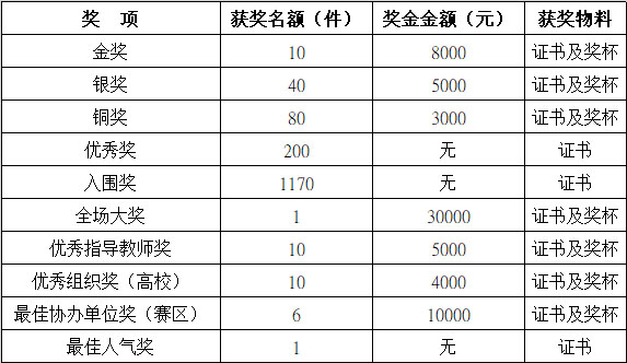 2022年（第六届）全国大学生工业设计大赛(图3)