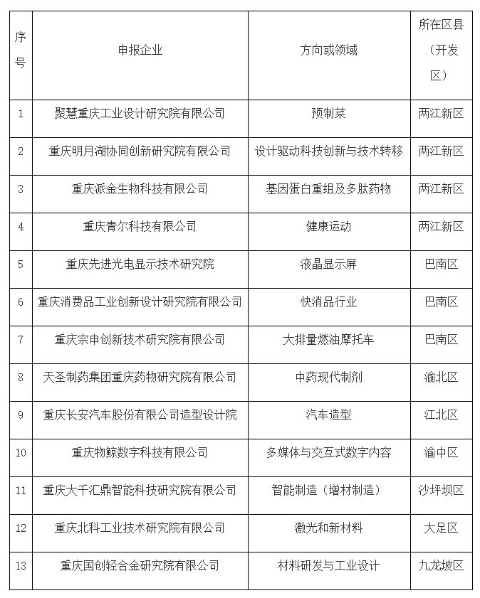 好消息 || 2022年重庆市级工业设计研究院培育对象名单公布！快来看看吧！(图1)